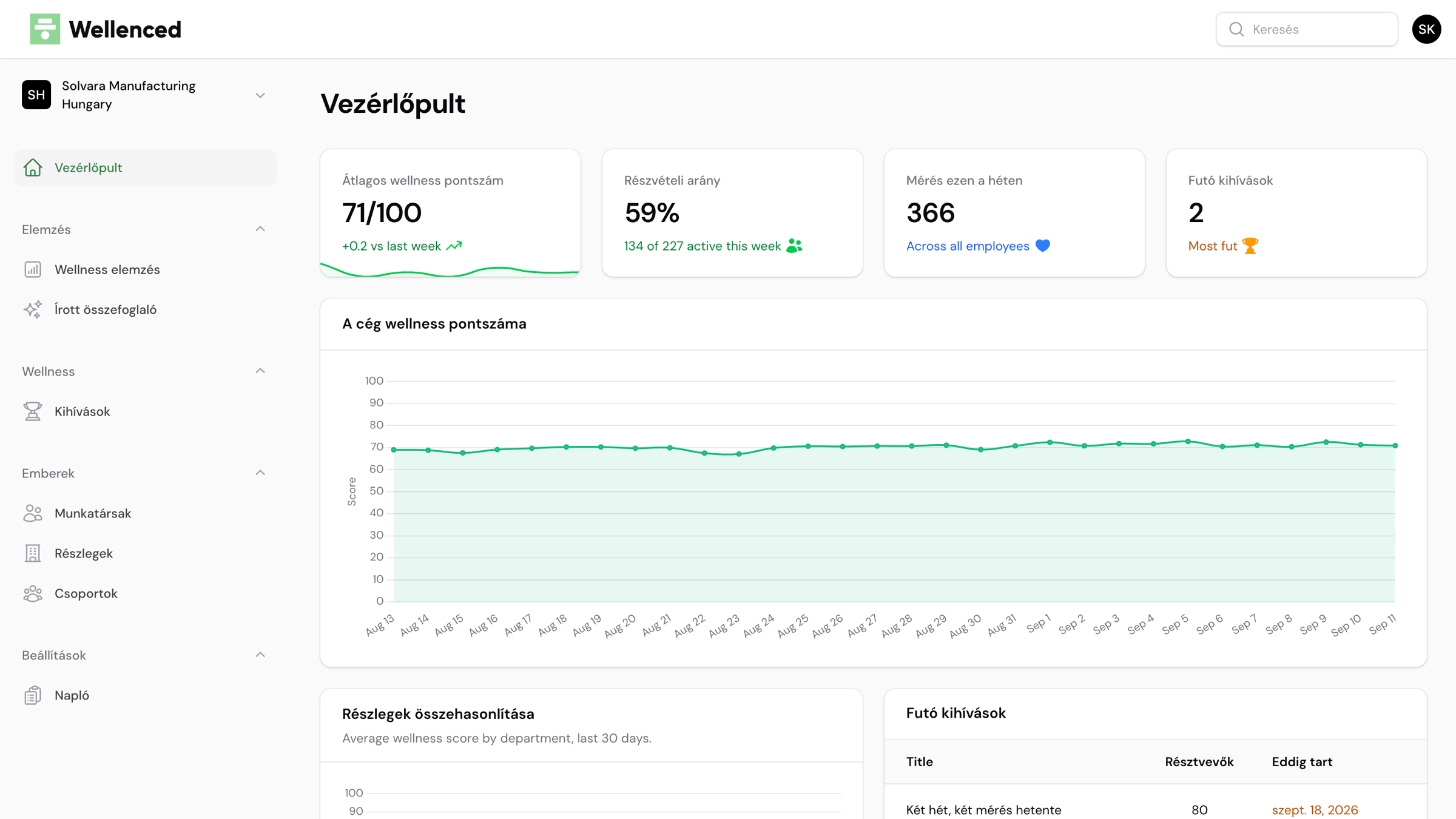 Wellenced HR dashboard